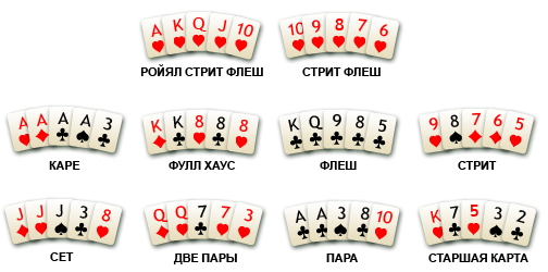 основные понятия, Если Вы умеете проводить игру в Техасский Холдем, то для Вас будут полезными знания сленговых имен рук в покере, для того, чтобы не чувствовать себя «чужим» за покерным столом. стратегия игры, комбинации покера, игра в покер, Техасский холдем, правила игры, комбинации в покере, правила покера ,обучение, советы для начинающих, руки в покере, карманные пары, карманные тузы