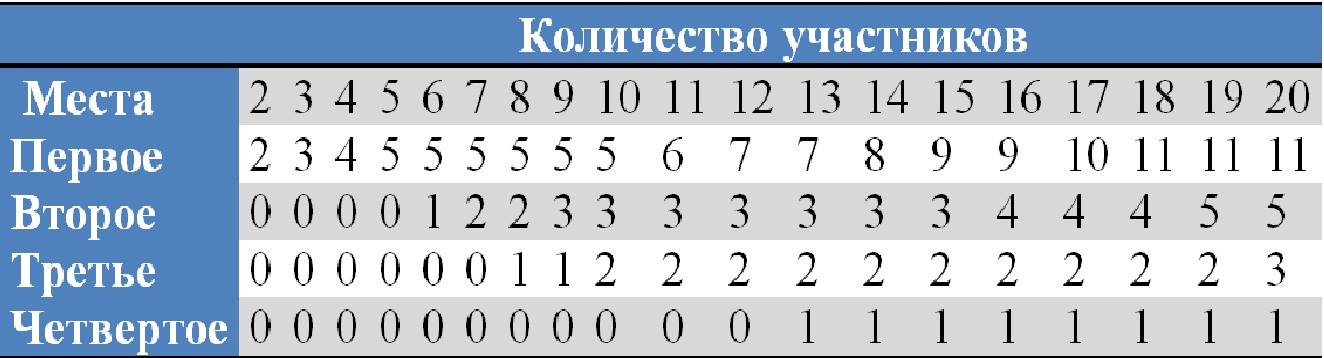 домашний покер, покер дома, турниры,  Далее рассмотрим другую структуру, в которой призовой фонд разделяется на несколько частей для нескольких участников.обучение, советы для начинающих, виды покера, домашняя игра, структуры выплат 